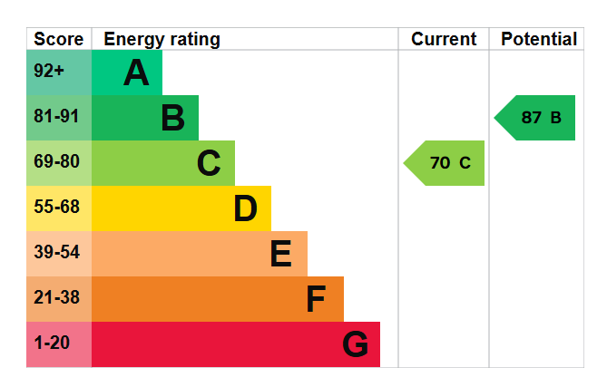 EPC graph for Sandicroft Avenue